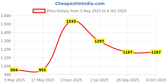 industrybuying.com RS PRO Brass Full Bore, 2 Way, Ball Valve, BSPP 9.53 mm Model No 1417722 rs pro Price History Graph from 3 May 2025 to 8 Oct 2025