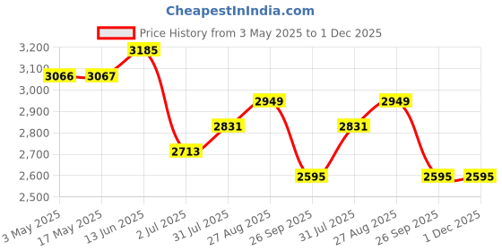 industrybuying.com RS PRO Brass Full Bore, 2 Way, Ball Valve Model No 8125236 rs pro Price History Graph from 3 May 2025 to 1 Dec 2025