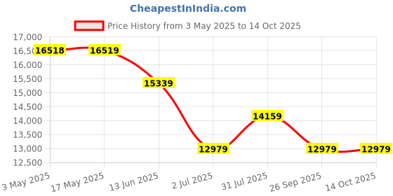 industrybuying.com RS PRO Brass Full Bore, 2 Way, Ball Valve Model No 8125245 rs pro Price History Graph from 3 May 2025 to 14 Oct 2025