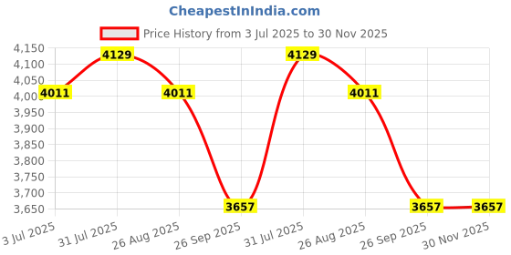 industrybuying.com RS PRO Brass Gland Plate for Use with GRP Enclosure, 205x87x3 mm, 2481115 rs pro Price History Graph from 3 Jul 2025 to 29 Nov 2025
