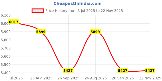 industrybuying.com RS PRO Brass Gland Plate for Use with GRP Enclosure, 210x61.8x3 mm, 2481116 rs pro Price History Graph from 3 Jul 2025 to 21 Nov 2025