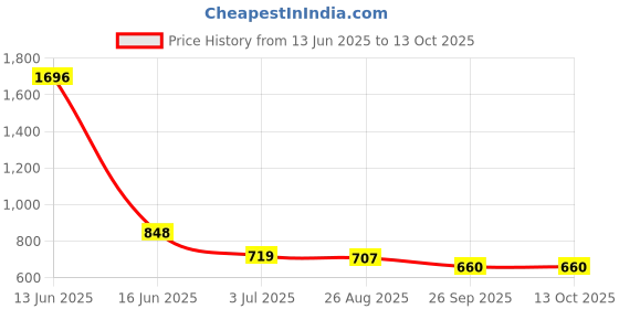 industrybuying.com RS PRO Brass Gland Plate for Use with GRP Enclosure, 37x34x3 mm, 2481081 rs pro Price History Graph from 13 Jun 2025 to 13 Oct 2025