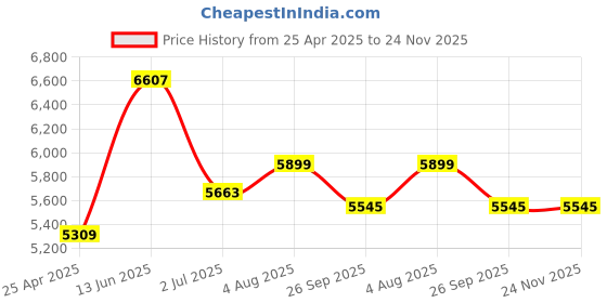 industrybuying.com RS PRO Brass Handle Model No 165425 rs pro Price History Graph from 25 Apr 2025 to 23 Nov 2025
