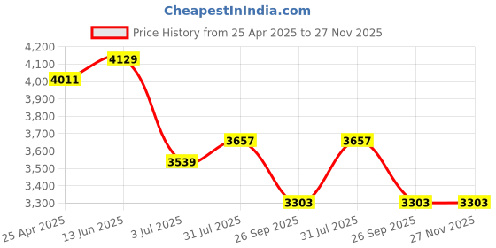 industrybuying.com RS PRO Brass Handle Model No 165548 rs pro Price History Graph from 25 Apr 2025 to 26 Nov 2025