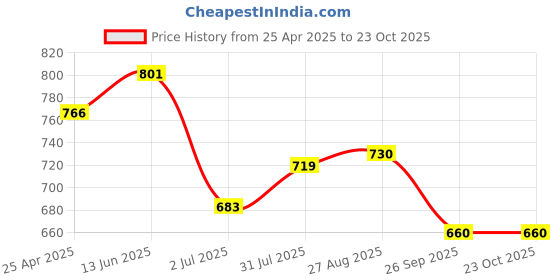 industrybuying.com RS PRO Brass Male Coupler Nipple 10 mm Hose Barb, 1878823 rs pro Price History Graph from 25 Apr 2025 to 23 Oct 2025