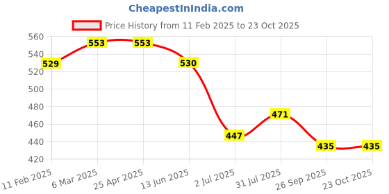 industrybuying.com RS PRO Brass Male Coupler Nipple 8 mm Hose Barb, 1878816 rs pro Price History Graph from 11 Feb 2025 to 23 Oct 2025