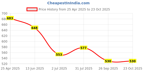 industrybuying.com RS PRO Brass Male Coupler Nipple 8 mm Hose Barb, 1878822 rs pro Price History Graph from 25 Apr 2025 to 23 Oct 2025