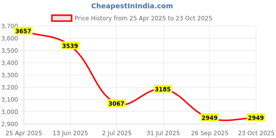 industrybuying.com RS PRO Brass Male Coupler Nipple 8 mm Hose Barb, 1878829 rs pro Price History Graph from 25 Apr 2025 to 23 Oct 2025
