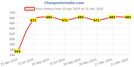 industrybuying.com RS PRO Brass Male Coupler Nipple G 1/4 Female 1/4in Threaded, 1878813 rs pro Price History Graph from 25 Apr 2025 to 21 Dec 2025