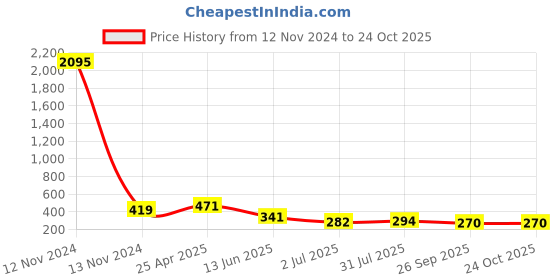 industrybuying.com RS PRO Brass Male Pneumatic Quick Connect Coupling 10 mm Hose Barb, 6671888 rs pro Price History Graph from 12 Nov 2024 to 23 Oct 2025