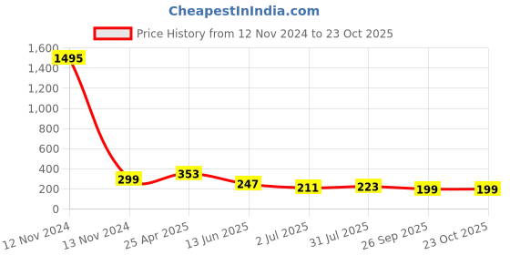 industrybuying.com RS PRO Brass Male Pneumatic Quick Connect Coupling 3 mm Hose Barb, 6671774 rs pro Price History Graph from 12 Nov 2024 to 23 Oct 2025