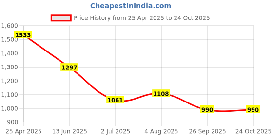 industrybuying.com RS PRO Brass Male Pneumatic Quick Connect Coupling G 1/2 Male Threaded, 6671992 rs pro Price History Graph from 25 Apr 2025 to 23 Oct 2025