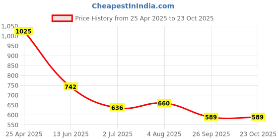 industrybuying.com RS PRO Brass Male Pneumatic Quick Connect Coupling G 1/4 Male Threaded, 6672024 rs pro Price History Graph from 25 Apr 2025 to 23 Oct 2025