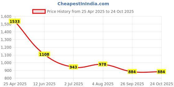 industrybuying.com RS PRO Brass Male Pneumatic Quick Connect Coupling G 1/8 Male Threaded, 6671793 rs pro Price History Graph from 25 Apr 2025 to 23 Oct 2025
