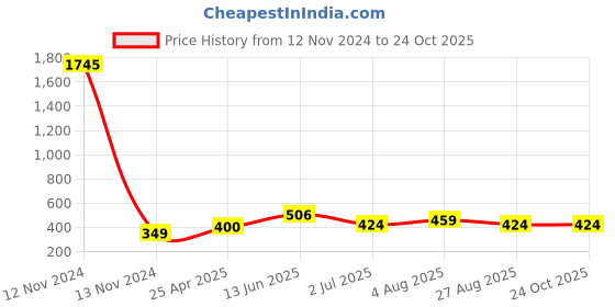 industrybuying.com RS PRO Brass Male Pneumatic Quick Connect Coupling G 1/8 Male Threaded, 6671807 rs pro Price History Graph from 12 Nov 2024 to 23 Oct 2025