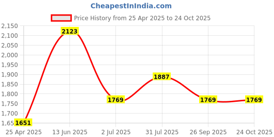 industrybuying.com RS PRO Brass Male Pneumatic Quick Connect Coupling G 1/8 Male Threaded, 6671835 rs pro Price History Graph from 25 Apr 2025 to 23 Oct 2025
