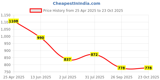 industrybuying.com RS PRO Brass Male Pneumatic Quick Connect Coupling G 1/8 Male Threaded, 6671986 rs pro Price History Graph from 25 Apr 2025 to 23 Oct 2025