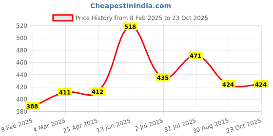 industrybuying.com RS PRO Brass Male Pneumatic Quick Connect Coupling G 3/8 Male Threaded, 6671819 rs pro Price History Graph from 8 Feb 2025 to 23 Oct 2025