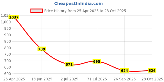 industrybuying.com RS PRO Brass Male Pneumatic Quick Connect Coupling G 3/8 Male Threaded, 6671847 rs pro Price History Graph from 25 Apr 2025 to 23 Oct 2025