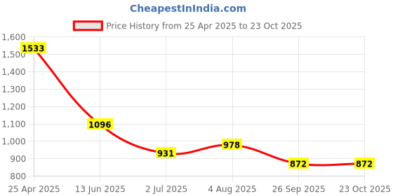industrybuying.com RS PRO Brass Male Pneumatic Quick Connect Coupling G 3/8 Male Threaded, 6671998 rs pro Price History Graph from 25 Apr 2025 to 23 Oct 2025