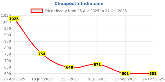 industrybuying.com RS PRO Brass Male Pneumatic Quick Connect Coupling G 3/8 Male Threaded, 6672033 rs pro Price History Graph from 25 Apr 2025 to 23 Oct 2025