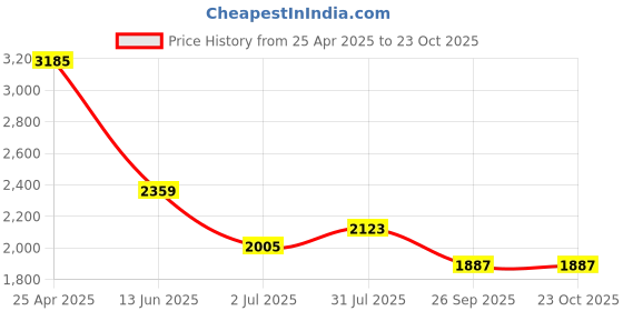industrybuying.com RS PRO Brass Male Pneumatic Quick Connect Coupling G 3/8 Male Threaded, 6672042 rs pro Price History Graph from 25 Apr 2025 to 23 Oct 2025