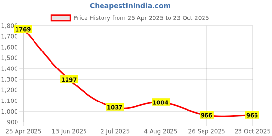 industrybuying.com RS PRO Brass Male Pneumatic Quick Connect Coupling Metric M7 Male 3 mm Hose Barb, 6671787 rs pro Price History Graph from 25 Apr 2025 to 23 Oct 2025