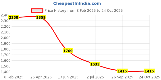 industrybuying.com RS PRO Brass Male Pneumatic Quick Connect Coupling R 1/2 Male Threaded, 6671740 rs pro Price History Graph from 8 Feb 2025 to 23 Oct 2025