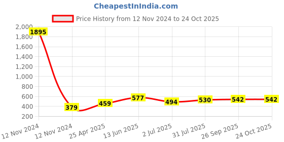 industrybuying.com RS PRO Brass Male Pneumatic Quick Connect Coupling R 1/4 Male Threaded, 6671730 rs pro Price History Graph from 12 Nov 2024 to 23 Oct 2025
