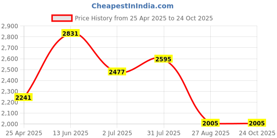 industrybuying.com RS PRO Brass Male Pneumatic Quick Connect Coupling R 1/4 Male Threaded, 6671743 rs pro Price History Graph from 25 Apr 2025 to 24 Oct 2025