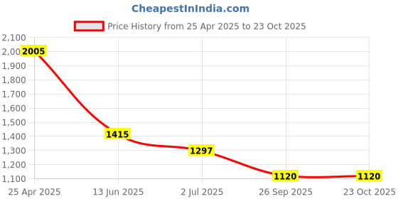 industrybuying.com RS PRO Brass Male Pneumatic Quick Connect Coupling R 1/4 Male Threaded, 6671863 rs pro Price History Graph from 25 Apr 2025 to 23 Oct 2025
