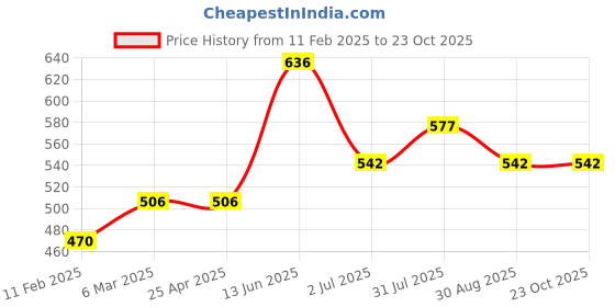 industrybuying.com RS PRO Brass Male Pneumatic Quick Connect Coupling R 3/8 Male Threaded, 6671734 rs pro Price History Graph from 11 Feb 2025 to 23 Oct 2025