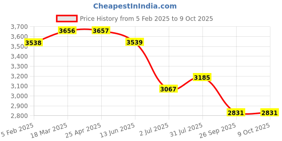 industrybuying.com RS PRO Brass Non-Return Valve Check Valve 1in, 16 bar Model No 2422838 rs pro Price History Graph from 5 Feb 2025 to 9 Oct 2025