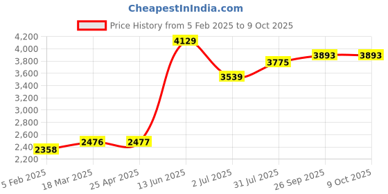 industrybuying.com RS PRO Brass Non-Return Valve Check Valve 3/4in, 16 bar Model No 2422837 rs pro Price History Graph from 5 Feb 2025 to 9 Oct 2025