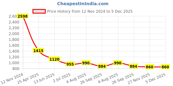 industrybuying.com RS PRO Brass Pipe Fitting Straight Coupler Model No 796751 rs pro Price History Graph from 12 Nov 2024 to 4 Dec 2025