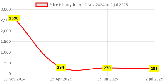 industrybuying.com RS PRO Brass Pipe Fitting Straight Increaser 6.35 mm (1/4 inch) Male x Female Model No 1761006 rs pro Price History Graph from 12 Nov 2024 to 2 Jul 2025