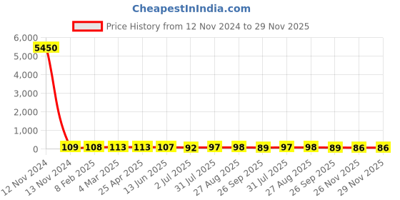 industrybuying.com RS PRO Brass Plug Fitting for 8 mm Model No 2312645 rs pro Price History Graph from 12 Nov 2024 to 29 Nov 2025