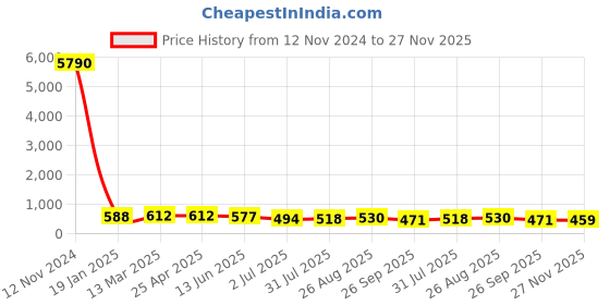 industrybuying.com RS PRO Brass Push Fit Fitting Compression Tee Female Metric M14 Model No 2312554 rs pro Price History Graph from 12 Nov 2024 to 27 Nov 2025