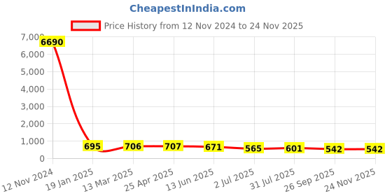 industrybuying.com RS PRO Brass Push Fit Fitting Compression Tee Female Metric M14 Model No 2312555 rs pro Price History Graph from 12 Nov 2024 to 24 Nov 2025
