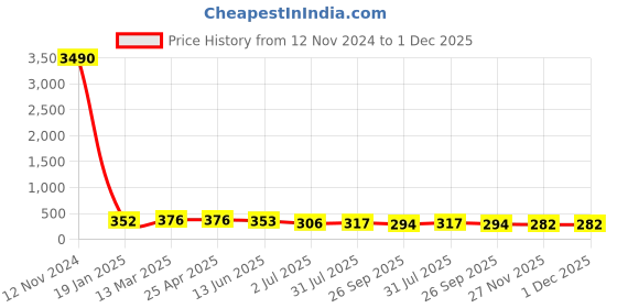industrybuying.com RS PRO Brass Push Fit Fitting Connector Model No 2312579 rs pro Price History Graph from 12 Nov 2024 to 30 Nov 2025