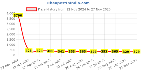 industrybuying.com RS PRO Brass Push Fit Fitting Connector Model No 2312580 rs pro Price History Graph from 12 Nov 2024 to 27 Nov 2025