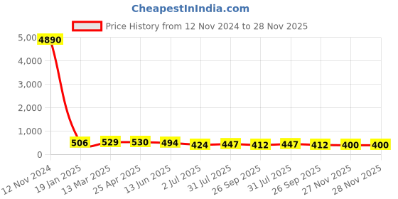 industrybuying.com RS PRO Brass Push Fit Fitting Elbow Model No 2312559 rs pro Price History Graph from 12 Nov 2024 to 27 Nov 2025