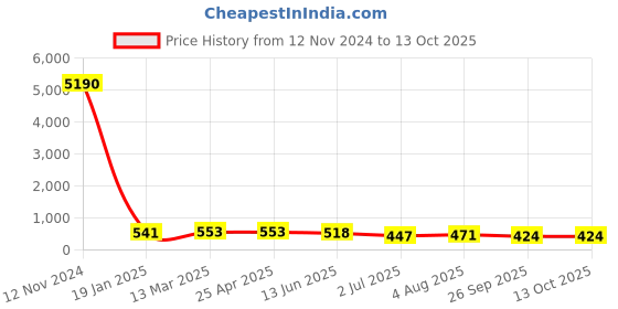 industrybuying.com RS PRO Brass Push Fit Fitting Tee Model No 2312553 rs pro Price History Graph from 12 Nov 2024 to 13 Oct 2025