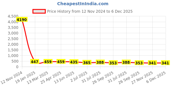 industrybuying.com RS PRO Brass Push Fit Fitting Threaded Connector Female Metric M14 Model No 2312581 rs pro Price History Graph from 12 Nov 2024 to 5 Dec 2025