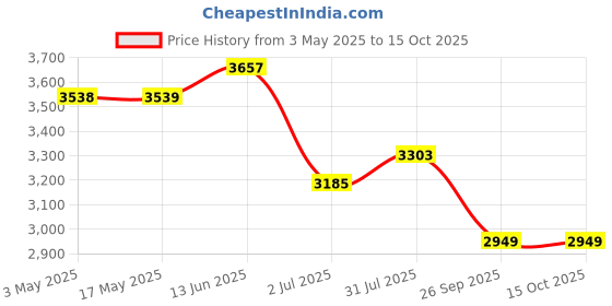 industrybuying.com RS PRO Brass Reduced Bore, 2 Way, Ball Valve 15 mm, 15 mm Model No 486293 rs pro Price History Graph from 3 May 2025 to 15 Oct 2025