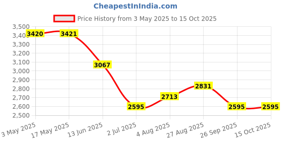 industrybuying.com RS PRO Brass Reduced Bore, 2 Way, Ball Valve, 15 mm Model No 486299 rs pro Price History Graph from 3 May 2025 to 15 Oct 2025