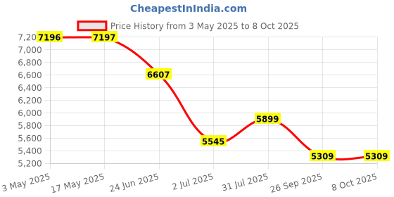 industrybuying.com RS PRO Brass Reduced Bore, 3 Way, Ball Valve, BSPP 12.7 mm, 40bar Operating Pressure Model No 486338 rs pro Price History Graph from 3 May 2025 to 7 Oct 2025