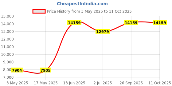 industrybuying.com RS PRO Brass Reduced Bore, 3 Way, Ball Valve, BSPP 19.05 mm, 45bar Operating Pressure Model No 486287 rs pro Price History Graph from 3 May 2025 to 11 Oct 2025