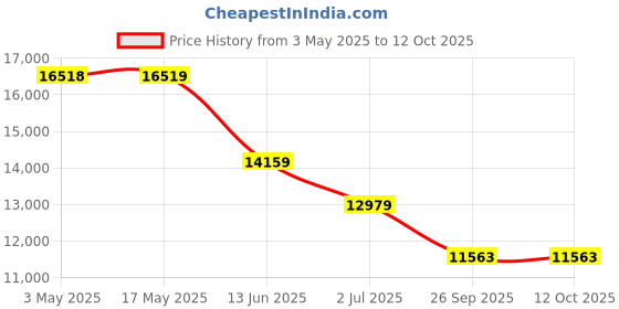 industrybuying.com RS PRO Brass Reduced Bore, 3 Way, Ball Valve, BSPP 25.4 mm, 40bar Operating Pressure Model No 486265 rs pro Price History Graph from 3 May 2025 to 11 Oct 2025