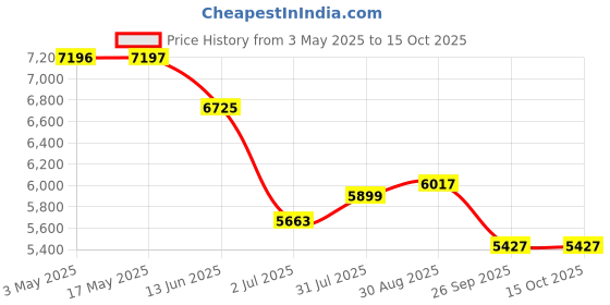 industrybuying.com RS PRO Brass Reduced Bore, 3 Way, Ball Valve, BSPP 6.35 mm, 30bar Operating Pressure Model No 486312 rs pro Price History Graph from 3 May 2025 to 14 Oct 2025